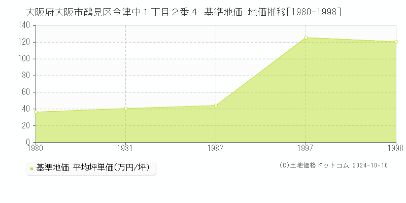 大阪府大阪市鶴見区今津中１丁目２番４ 基準地価 地価推移[1980-1998]