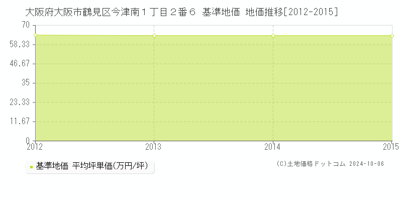 大阪府大阪市鶴見区今津南１丁目２番６ 基準地価 地価推移[2012-2015]