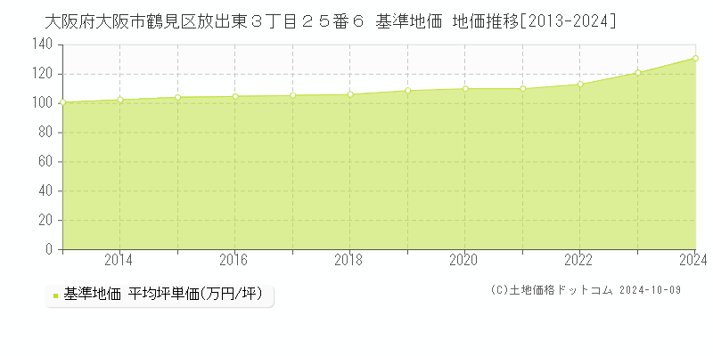 大阪府大阪市鶴見区放出東３丁目２５番６ 基準地価 地価推移[2013-2024]