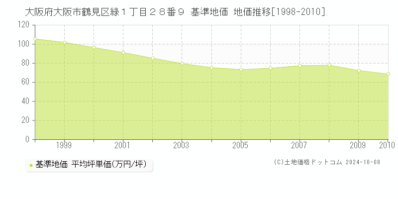 大阪府大阪市鶴見区緑１丁目２８番９ 基準地価 地価推移[1998-2010]