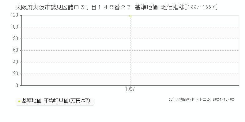 大阪府大阪市鶴見区諸口６丁目１４８番２７ 基準地価 地価推移[1997-1997]