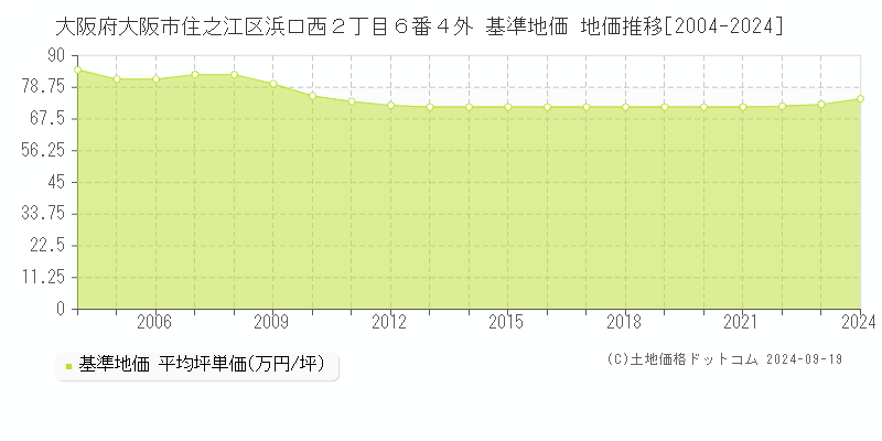 大阪府大阪市住之江区浜口西２丁目６番４外 基準地価 地価推移[2004-2024]