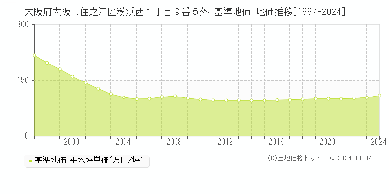 大阪府大阪市住之江区粉浜西１丁目９番５外 基準地価 地価推移[1997-2024]