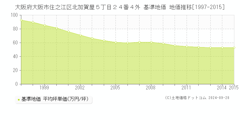 大阪府大阪市住之江区北加賀屋５丁目２４番４外 基準地価 地価推移[1997-2015]