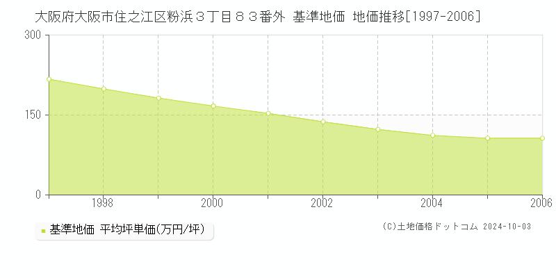 大阪府大阪市住之江区粉浜３丁目８３番外 基準地価 地価推移[1997-2006]