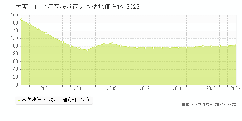 大阪市住之江区粉浜西の基準地価推移グラフ 