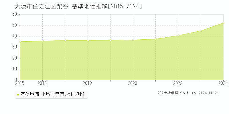 柴谷(大阪市住之江区)の基準地価推移グラフ(坪単価)[2015-2024年]