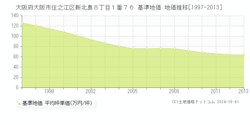 大阪府大阪市住之江区新北島８丁目１番７６ 基準地価 地価推移[1997-2013]