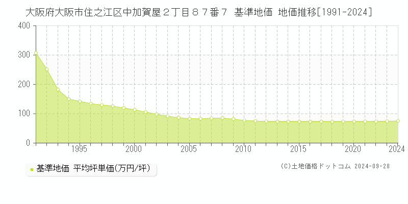 大阪府大阪市住之江区中加賀屋２丁目８７番７ 基準地価 地価推移[1991-2024]