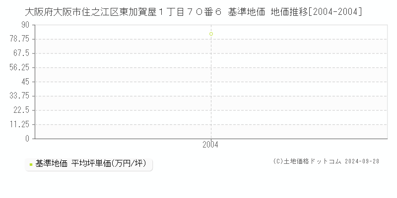 大阪府大阪市住之江区東加賀屋１丁目７０番６ 基準地価 地価推移[2004-2004]