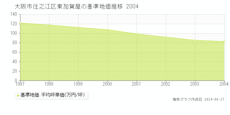 大阪市住之江区東加賀屋の基準地価推移グラフ 