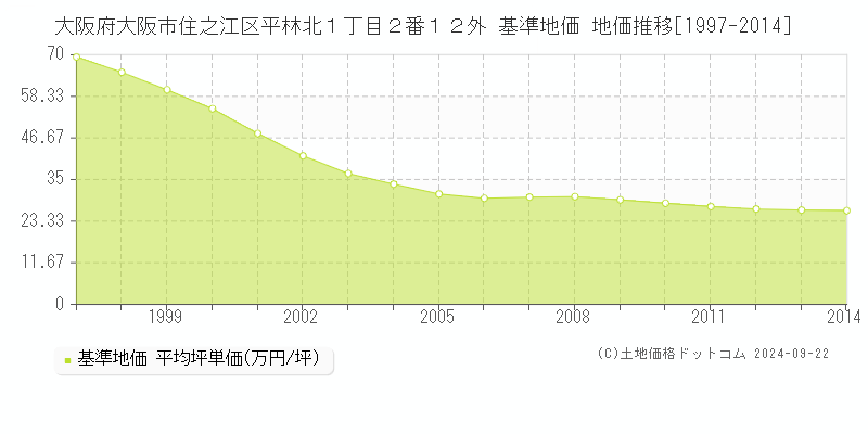 大阪府大阪市住之江区平林北１丁目２番１２外 基準地価 地価推移[1997-2014]