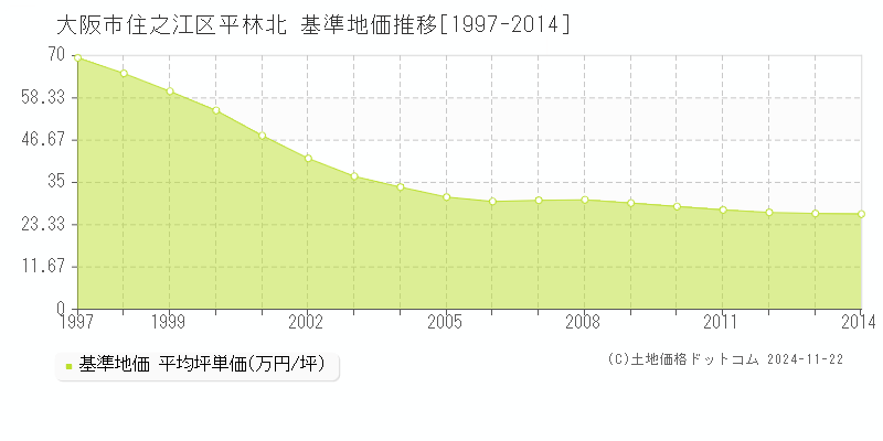 平林北(大阪市住之江区)の基準地価推移グラフ(坪単価)[1997-2014年]