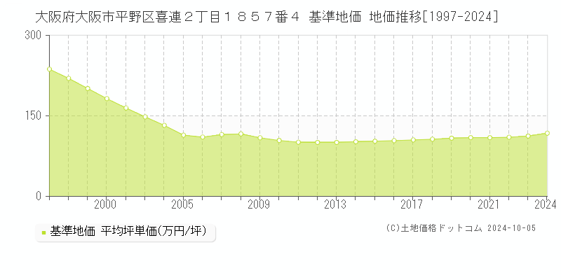 大阪府大阪市平野区喜連２丁目１８５７番４ 基準地価 地価推移[1997-2024]