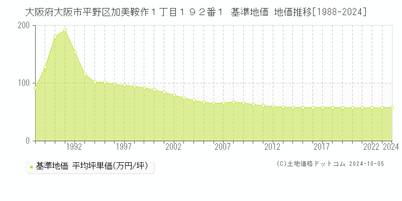 大阪府大阪市平野区加美鞍作１丁目１９２番１ 基準地価 地価推移[1988-2024]