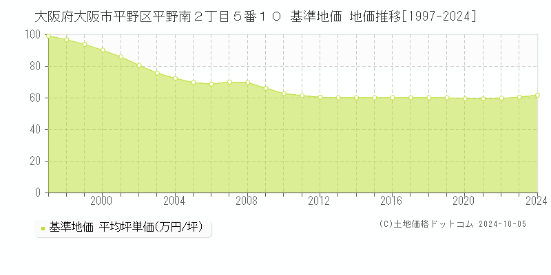 大阪府大阪市平野区平野南２丁目５番１０ 基準地価 地価推移[1997-2024]