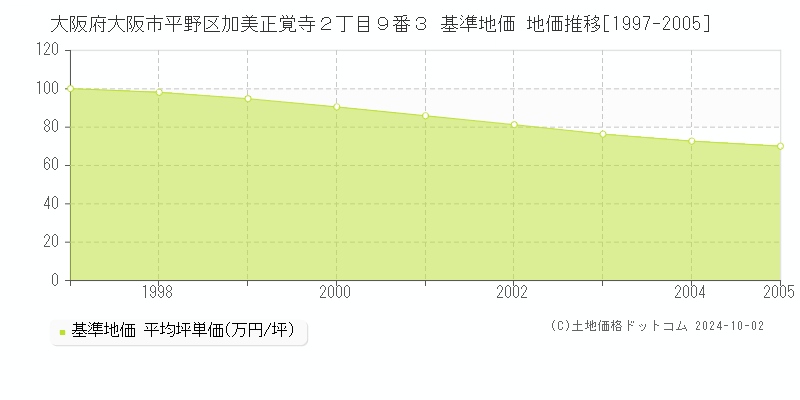 大阪府大阪市平野区加美正覚寺２丁目９番３ 基準地価 地価推移[1997-2005]