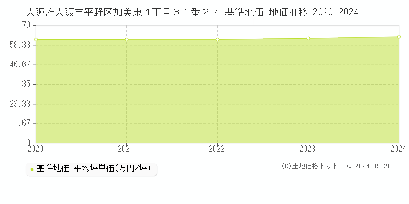 大阪府大阪市平野区加美東４丁目８１番２７ 基準地価 地価推移[2020-2024]