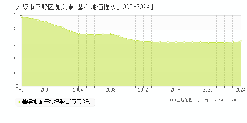 加美東(大阪市平野区)の基準地価推移グラフ(坪単価)[1997-2024年]