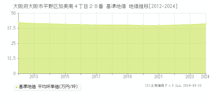 大阪府大阪市平野区加美南４丁目２８番 基準地価 地価推移[2012-2024]