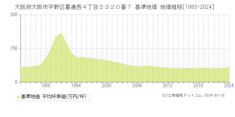 大阪府大阪市平野区喜連西４丁目２３２０番７ 基準地価 地価推移[1983-2024]