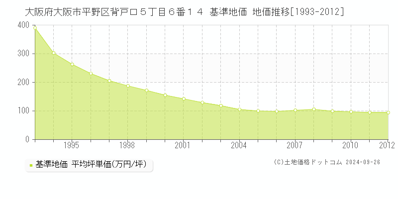 大阪府大阪市平野区背戸口５丁目６番１４ 基準地価 地価推移[1993-2012]