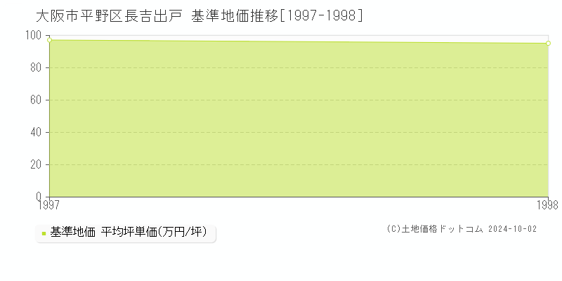 長吉出戸(大阪市平野区)の基準地価推移グラフ(坪単価)[1997-1998年]