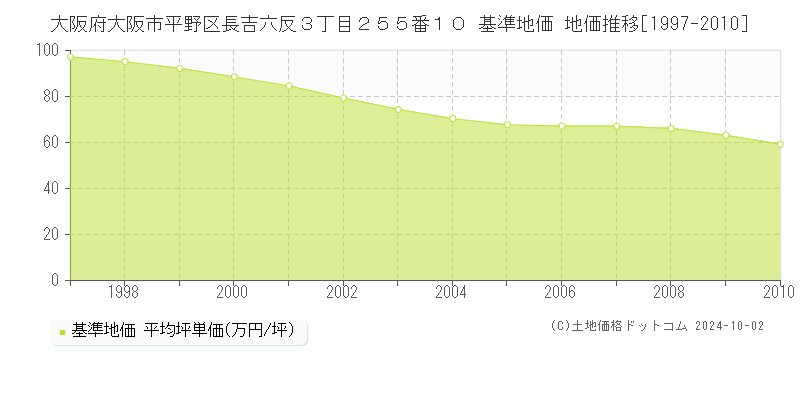 大阪府大阪市平野区長吉六反３丁目２５５番１０ 基準地価 地価推移[1997-2010]