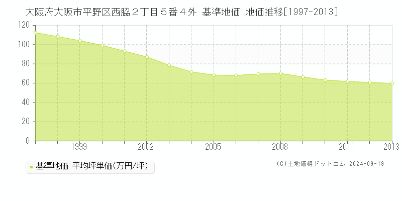 大阪府大阪市平野区西脇２丁目５番４外 基準地価 地価推移[1997-2013]