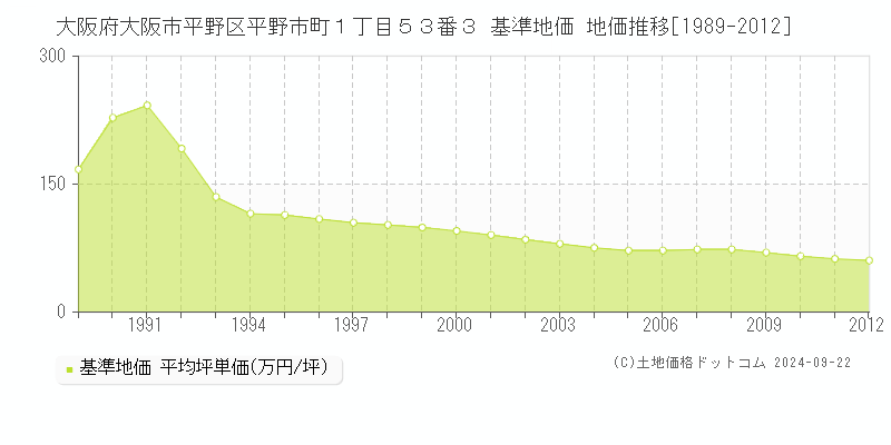 大阪府大阪市平野区平野市町１丁目５３番３ 基準地価 地価推移[1989-2012]