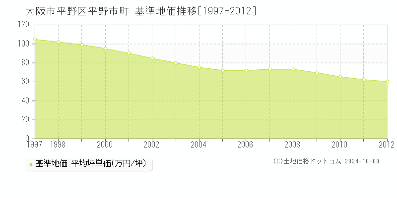 平野市町(大阪市平野区)の基準地価推移グラフ(坪単価)[1997-2012年]