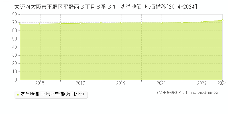 大阪府大阪市平野区平野西３丁目８番３１ 基準地価 地価推移[2014-2024]