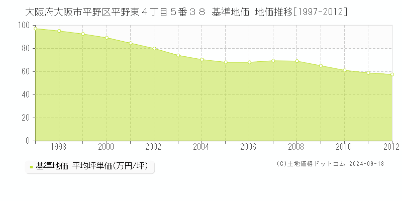 大阪府大阪市平野区平野東４丁目５番３８ 基準地価 地価推移[1997-2012]