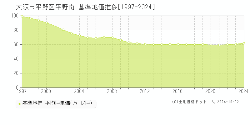 平野南(大阪市平野区)の基準地価推移グラフ(坪単価)[1997-2024年]