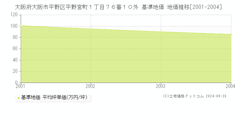 大阪府大阪市平野区平野宮町１丁目７６番１０外 基準地価 地価推移[2001-2004]