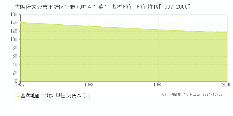 大阪府大阪市平野区平野元町４１番１ 基準地価 地価推移[1997-2000]