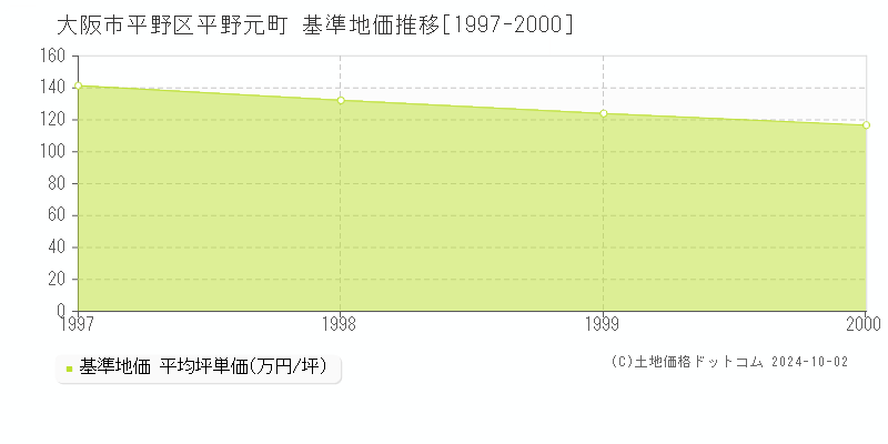 平野元町(大阪市平野区)の基準地価推移グラフ(坪単価)[1997-2000年]