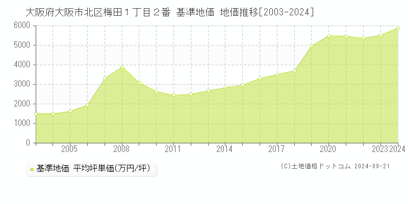 大阪府大阪市北区梅田１丁目２番 基準地価 地価推移[2003-2024]