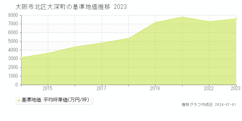 大阪市北区大深町の基準地価推移グラフ 