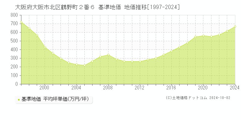 大阪府大阪市北区鶴野町２番６ 基準地価 地価推移[1997-2024]