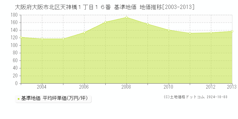 大阪府大阪市北区天神橋１丁目１６番 基準地価 地価推移[2003-2013]