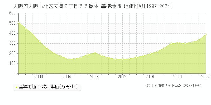 大阪府大阪市北区天満２丁目６６番外 基準地価 地価推移[1997-2024]