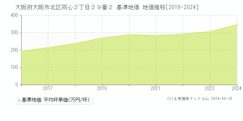 大阪府大阪市北区同心２丁目２９番２ 基準地価 地価推移[2016-2024]