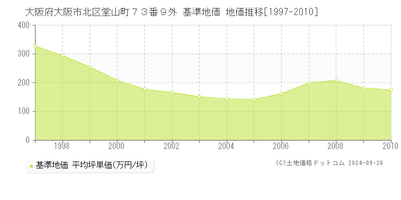 大阪府大阪市北区堂山町７３番９外 基準地価 地価推移[1997-2010]