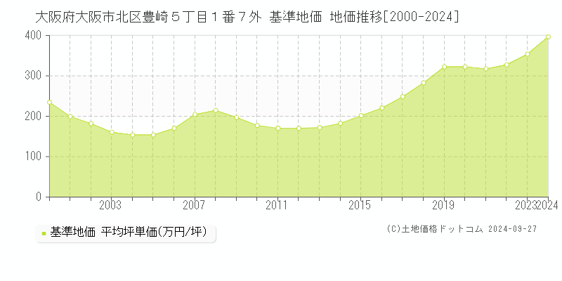 大阪府大阪市北区豊崎５丁目１番７外 基準地価 地価推移[2000-2024]