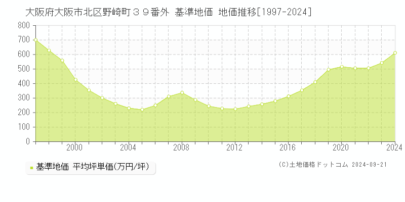 大阪府大阪市北区野崎町３９番外 基準地価 地価推移[1997-2024]