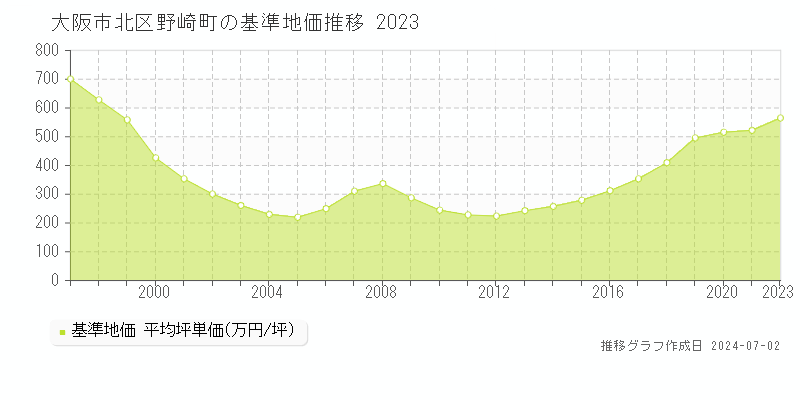 大阪市北区野崎町の基準地価推移グラフ 