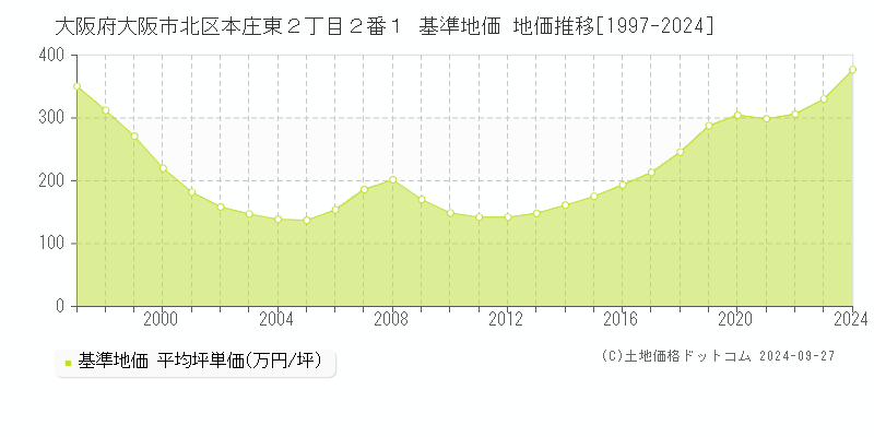 大阪府大阪市北区本庄東２丁目２番１ 基準地価 地価推移[1997-2024]