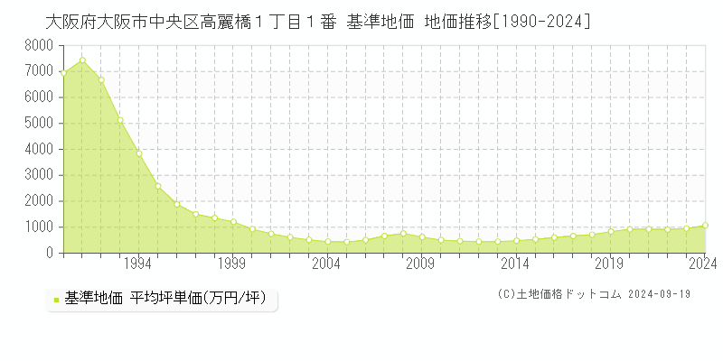 大阪府大阪市中央区高麗橋１丁目１番 基準地価 地価推移[1990-2024]