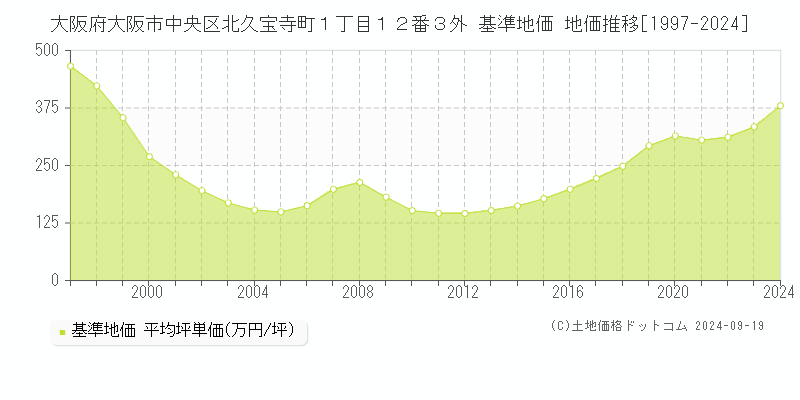 大阪府大阪市中央区北久宝寺町１丁目１２番３外 基準地価 地価推移[1997-2024]